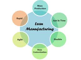 Princilples of Lean Diagram